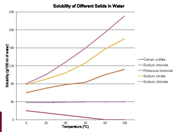 Solubility of Different Solids in Water 240 Solubility (g/100 ml of water) 200 160