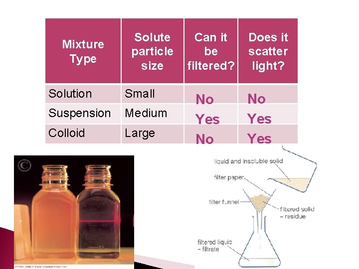 Mixture Type Solute particle size Solution Small Suspension Medium Colloid Large Can it be