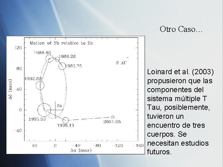 Otro Caso… Loinard et al. (2003) propusieron que las componentes del sistema múltiple T