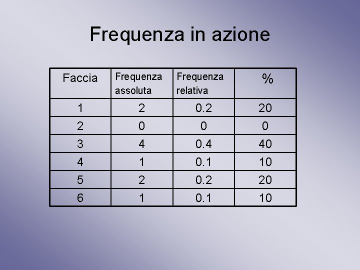 Frequenza in azione Faccia Frequenza assoluta Frequenza relativa % 1 2 2 0 0.