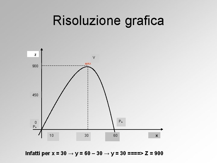Risoluzione grafica z V MAX 900 450 Pa 0 Pb 10 30 60 x