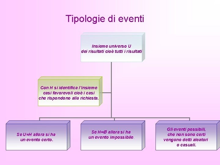 Tipologie di eventi Insieme universo U dei risultati cioè tutti i risultati Con H