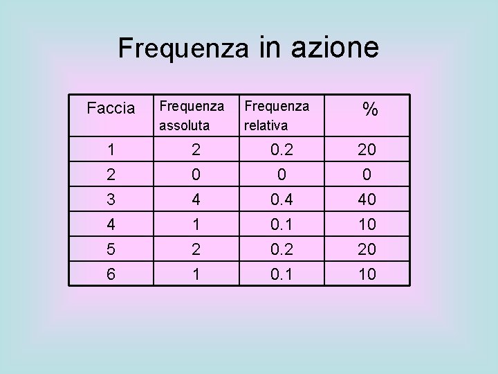 Frequenza in azione Faccia Frequenza assoluta Frequenza relativa % 1 2 2 0 0.