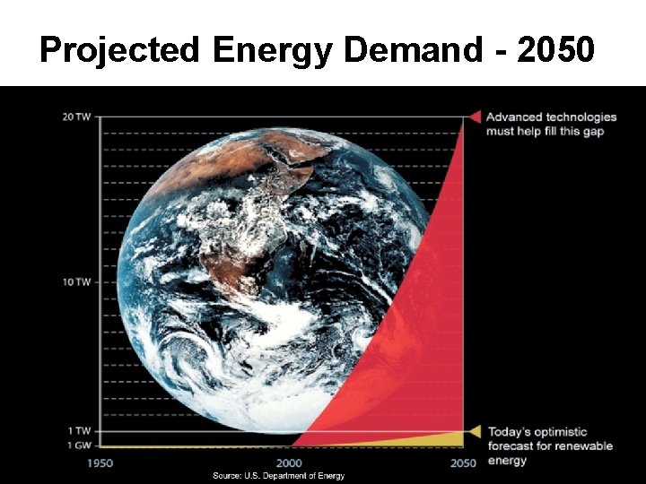 Projected Energy Demand - 2050 Projected Energy Demand - 2050