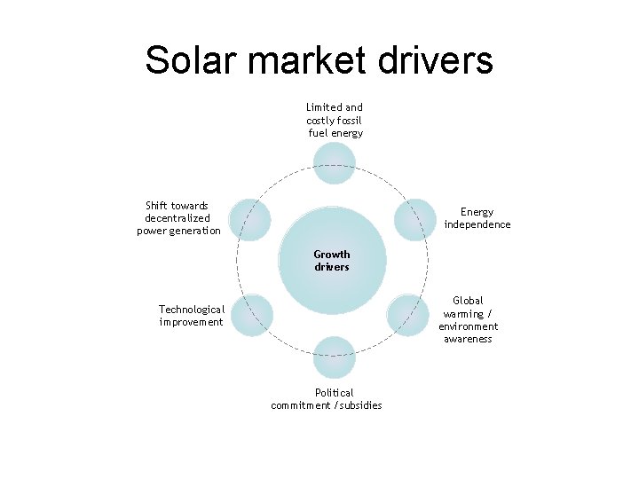 Solar market drivers Limited and costly fossil fuel energy Shift towards decentralized power generation Solar market drivers Limited and costly fossil fuel energy Shift towards decentralized power generation