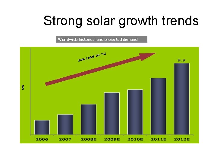 Strong solar growth trends Worldwide historical and projected demand 12 06–’ GW 34% Source: Strong solar growth trends Worldwide historical and projected demand 12 06–’ GW 34% Source: