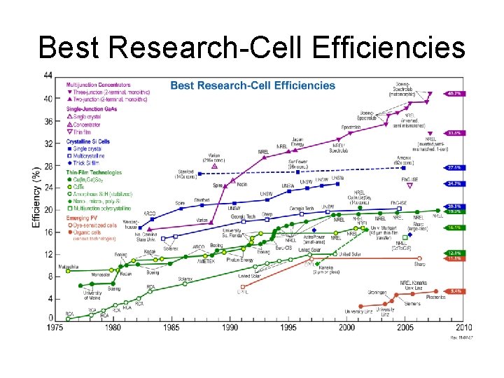 Best Research-Cell Efficiencies Best Research-Cell Efficiencies