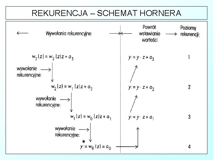 REKURENCJA – SCHEMAT HORNERA 