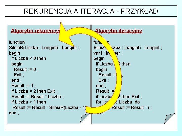 REKURENCJA A ITERACJA - PRZYKŁAD Algorytm rekurencyjny function Silnia. R(Liczba : Longint) : Longint