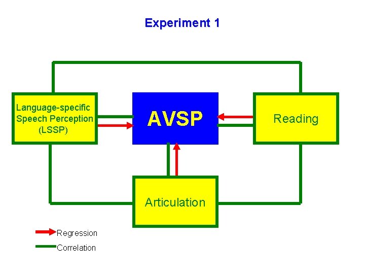 Experiment 1 Language-specific Speech Perception (LSSP) AVSP Articulation Regression Correlation Reading 