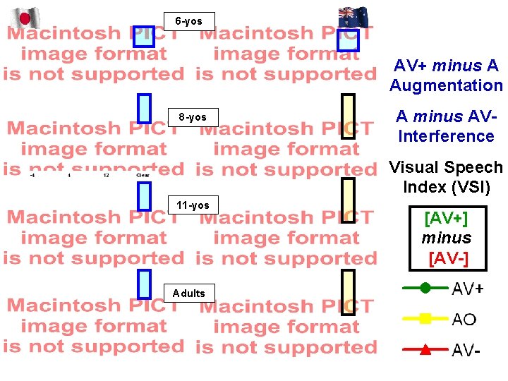 6 -yos AV+ minus A Augmentation 8 -yos A minus AVInterference Visual Speech Index