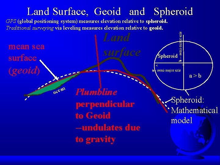 Land Surface, Geoid and Spheroid Land surface mean sea surface (geoid) Spheroid b --