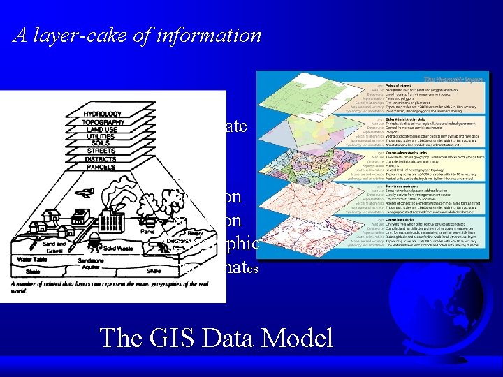 A layer-cake of information Disparate data is related based on common geographic coordinates The