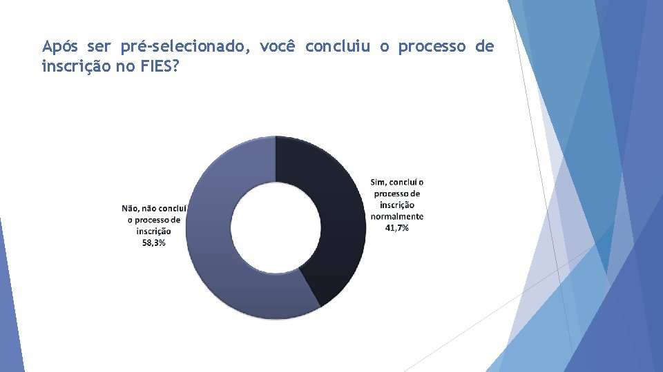 Após ser pré-selecionado, você concluiu o processo de inscrição no FIES? 