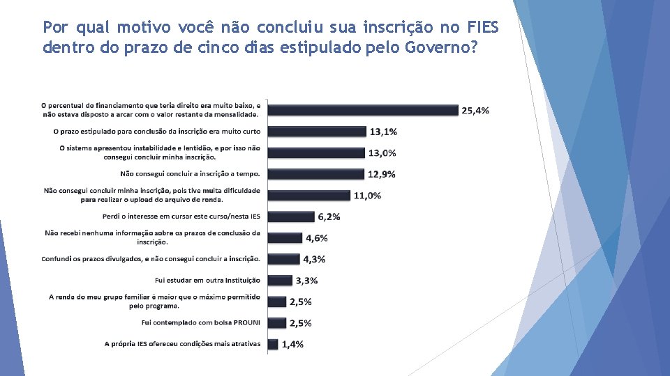 Por qual motivo você não concluiu sua inscrição no FIES dentro do prazo de