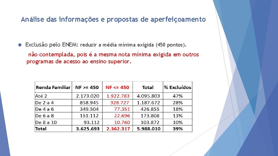 Análise das informações e propostas de aperfeiçoamento Exclusão pelo ENEM: reduzir a média mínima