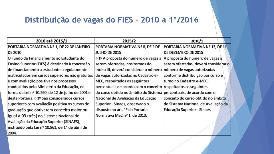 Distribuição de vagas do FIES – 2010 a 1º/2016 