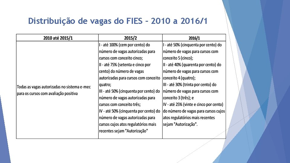 Distribuição de vagas do FIES – 2010 a 2016/1 