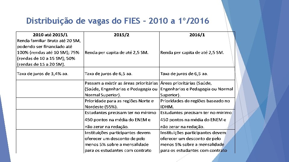 Distribuição de vagas do FIES – 2010 a 1º/2016 