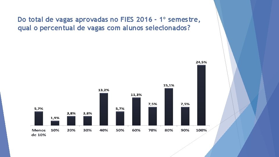 Do total de vagas aprovadas no FIES 2016 - 1º semestre, qual o percentual