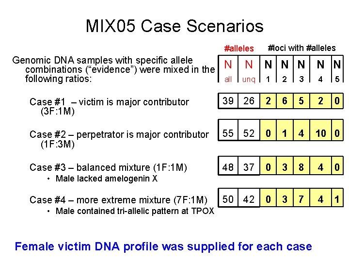 MIX 05 Case Scenarios #alleles Genomic DNA samples with specific allele combinations (“evidence”) were