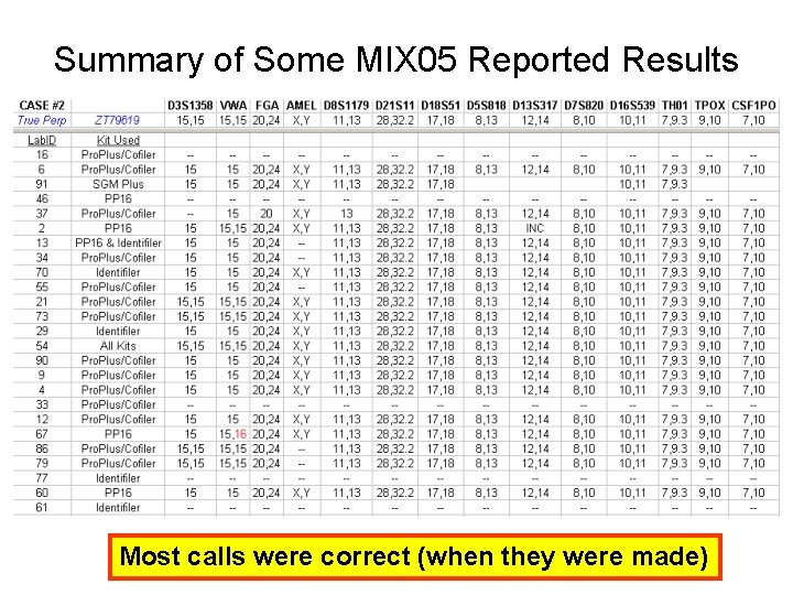 Summary of Some MIX 05 Reported Results Most calls were correct (when they were