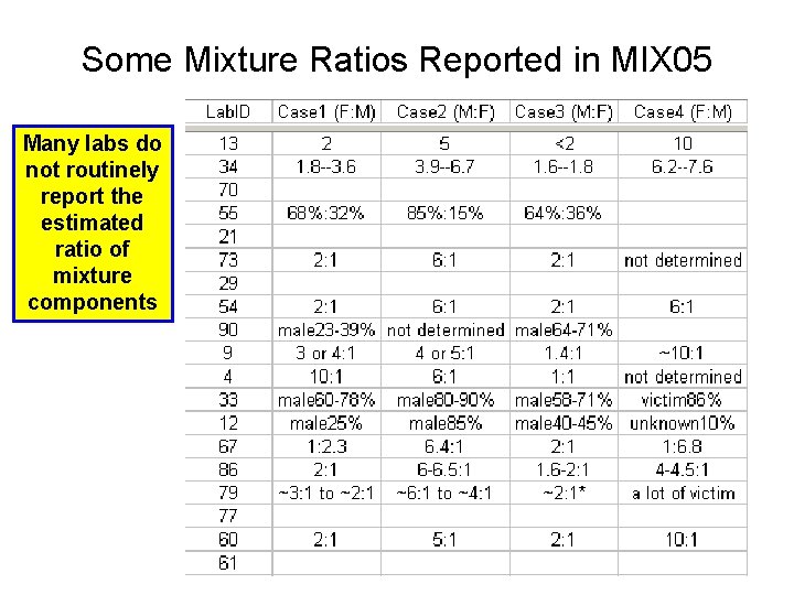 Some Mixture Ratios Reported in MIX 05 Many labs do not routinely report the