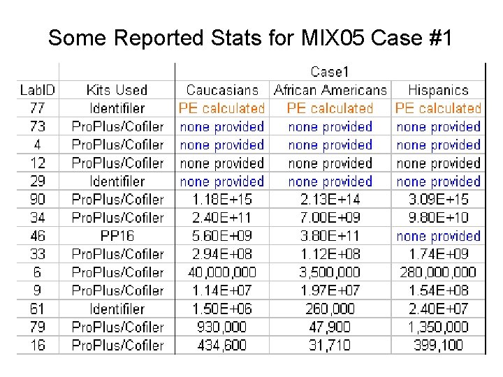 Some Reported Stats for MIX 05 Case #1 