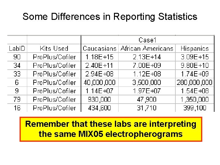 Some Differences in Reporting Statistics Remember that these labs are interpreting the same MIX