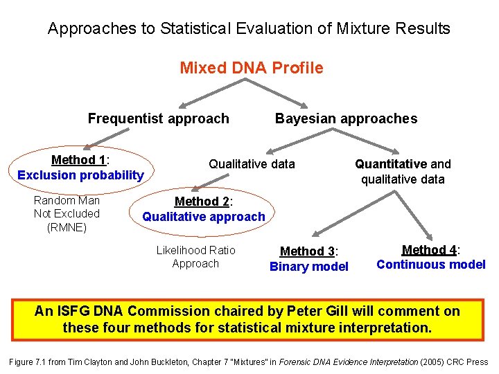 Approaches to Statistical Evaluation of Mixture Results Mixed DNA Profile Frequentist approach Method 1: