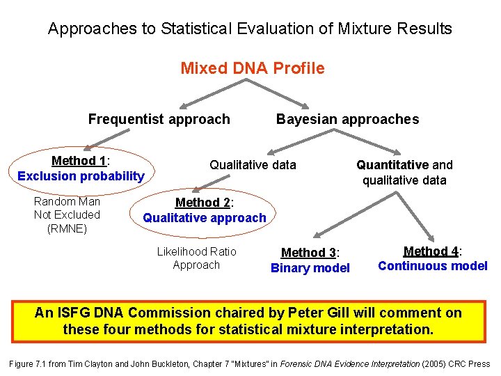 Approaches to Statistical Evaluation of Mixture Results Mixed DNA Profile Frequentist approach Method 1: