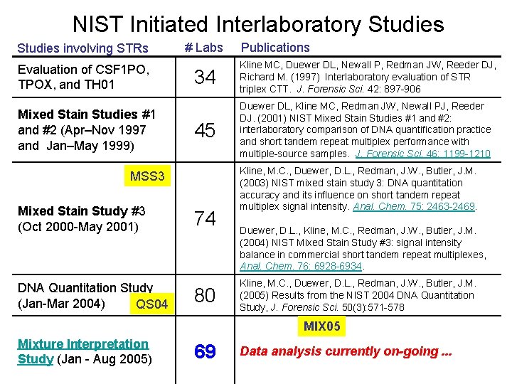 NIST Initiated Interlaboratory Studies involving STRs Evaluation of CSF 1 PO, TPOX, and TH