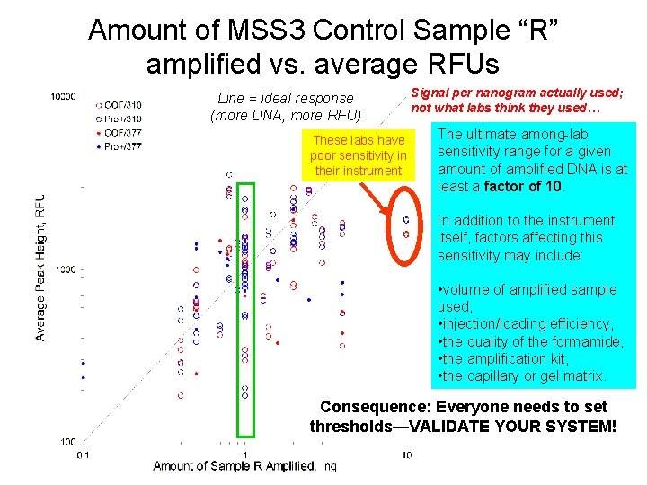 Amount of MSS 3 Control Sample “R” amplified vs. average RFUs Line = ideal