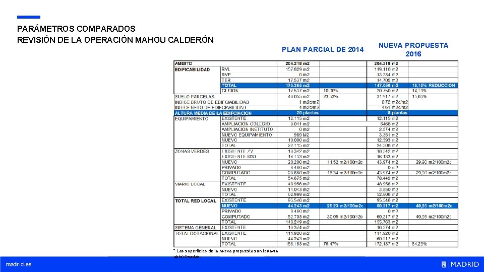 PARÁMETROS COMPARADOS REVISIÓN DE LA OPERACIÓN MAHOU CALDERÓN PLAN PARCIAL DE 2014 * Las