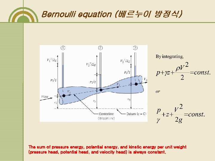 Bernoulli equation (베르누이 방정식) The sum of pressure energy, potential energy, and kinetic energy