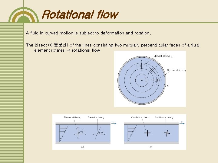 Rotational flow A fluid in curved motion is subject to deformation and rotation. The