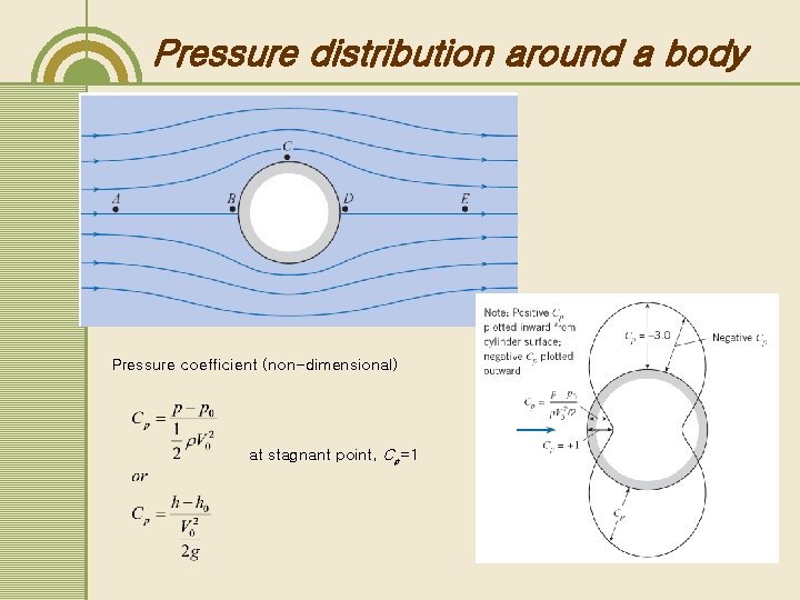 Pressure distribution around a body Pressure coefficient (non-dimensional) at stagnant point, Cp=1 