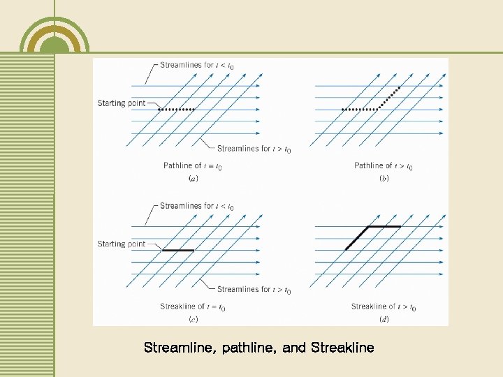 Streamline, pathline, and Streakline 