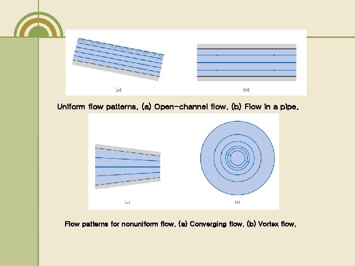 Uniform flow patterns. (a) Open-channel flow. (b) Flow in a pipe. Flow patterns for