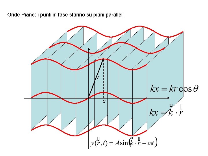 Onde Piane: i punti in fase stanno su piani paralleli r x 