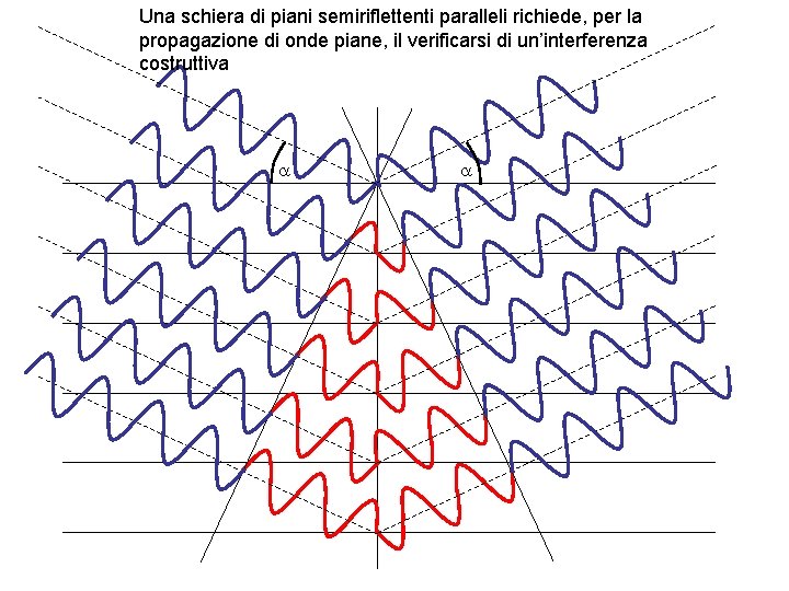 Una schiera di piani semiriflettenti paralleli richiede, per la propagazione di onde piane, il