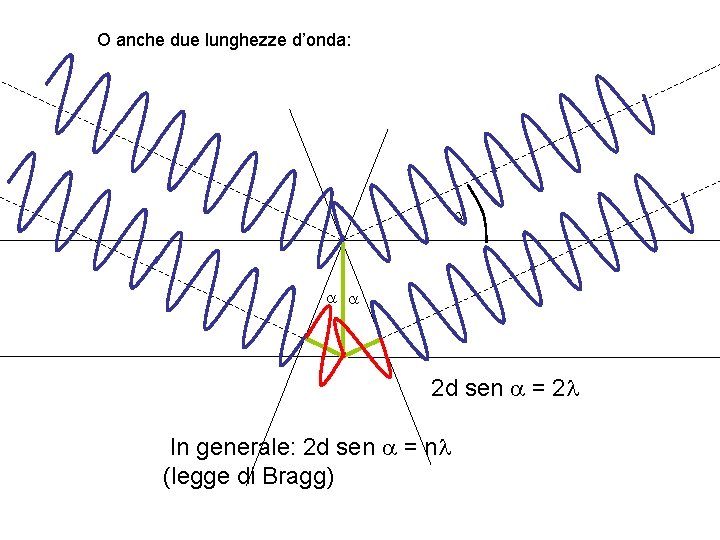 O anche due lunghezze d’onda: 2 d sen = 2 In generale: 2 d