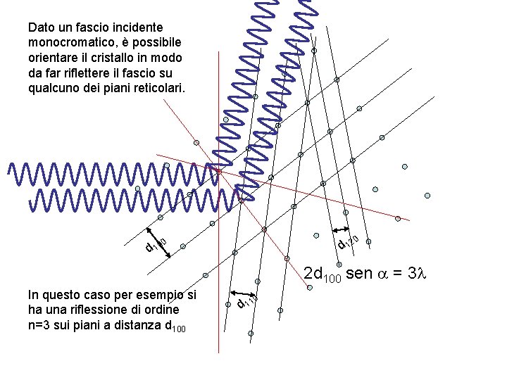 Dato un fascio incidente monocromatico, è possibile orientare il cristallo in modo da far