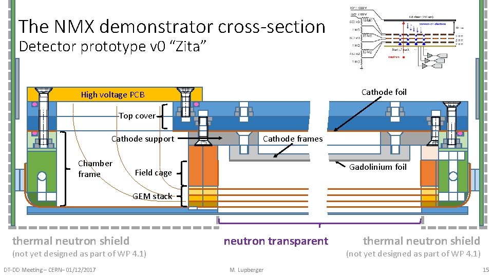 The NMX demonstrator cross-section Detector prototype v 0 “Zita” Cathode foil High voltage PCB