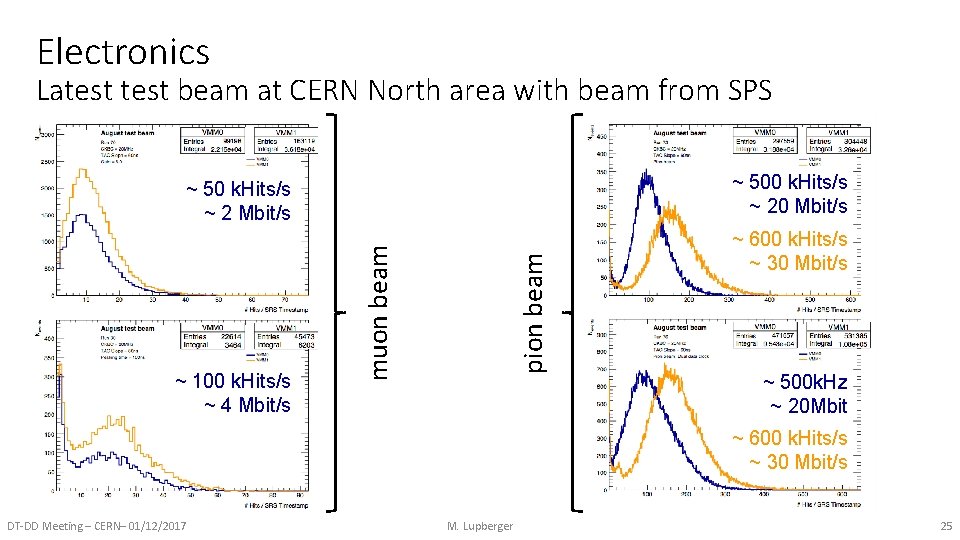 Electronics Latest beam at CERN North area with beam from SPS d ~ 500