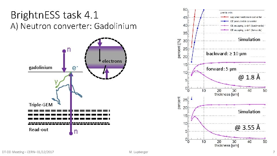 Brightn. ESS task 4. 1 A) Neutron converter: Gadolinium Simulation n backward: ≥ 10