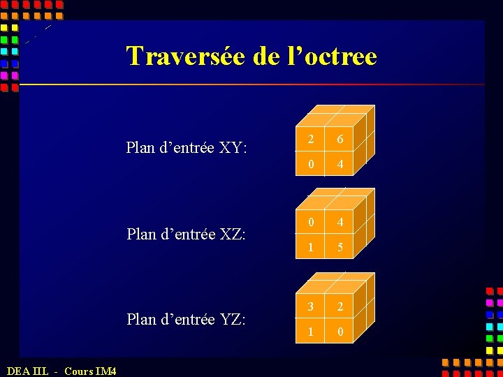 Traversée de l’octree Plan d’entrée XY: Plan d’entrée XZ: Plan d’entrée YZ: DEA IIL