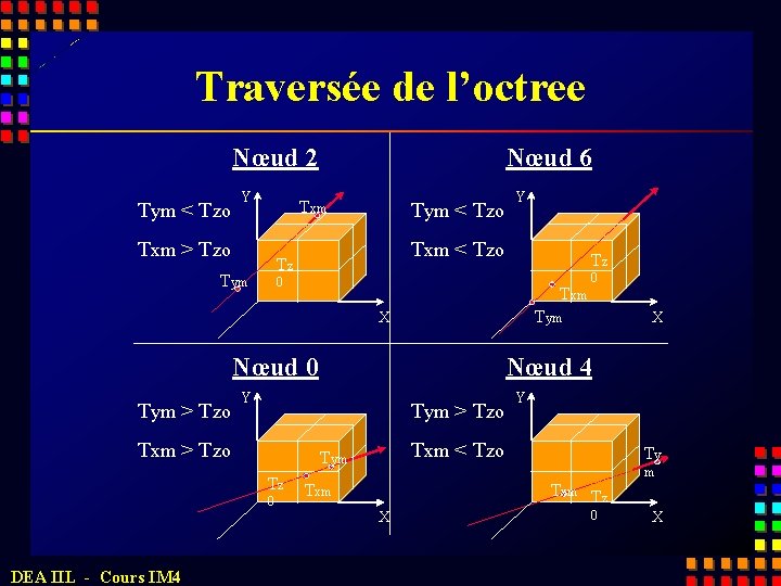 Traversée de l’octree Nœud 2 Tym < Tzo Y Nœud 6 Txm > Tzo