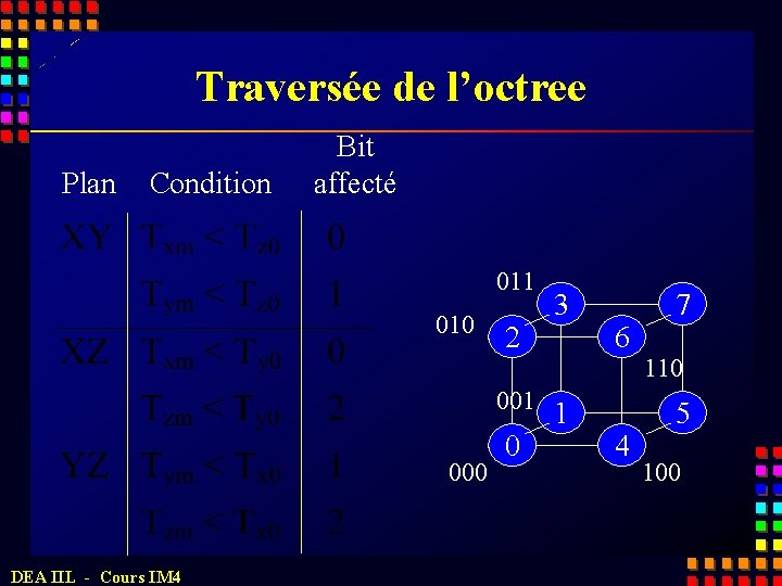 Traversée de l’octree Plan Condition Bit affecté 011 010 2 001 000 DEA IIL