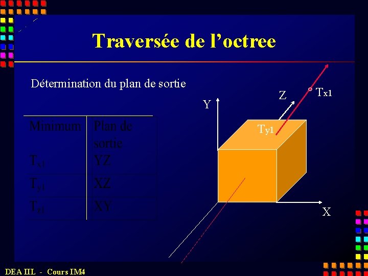 Traversée de l’octree Détermination du plan de sortie Z Y Tx 1 Ty 1